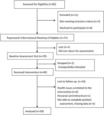 Efficacy of a Student-Led, Community-Based, Multifactorial Fall Prevention Program: Stay in Balance